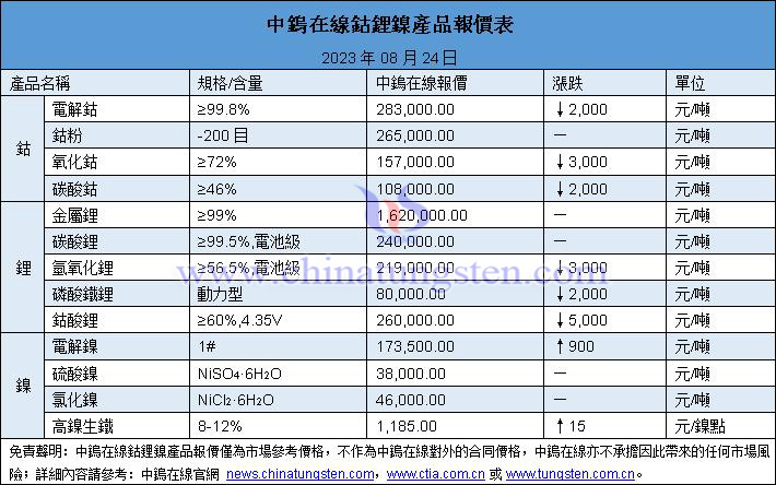 2023年8月24日鈷鋰鎳價(jià)格圖片