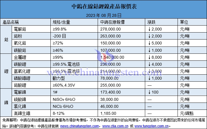 2023年8月28日鈷鋰鎳價(jià)格圖片