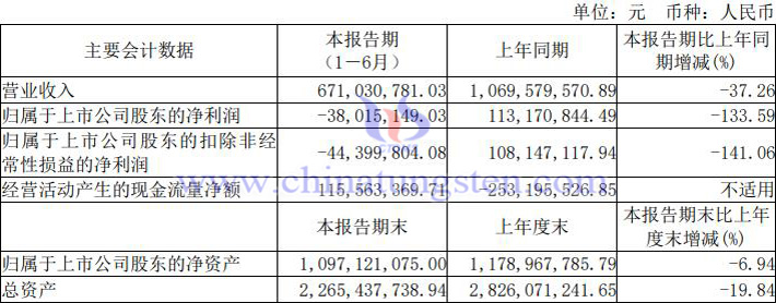 大地熊2023年上半年業(yè)績(jī)報(bào)告