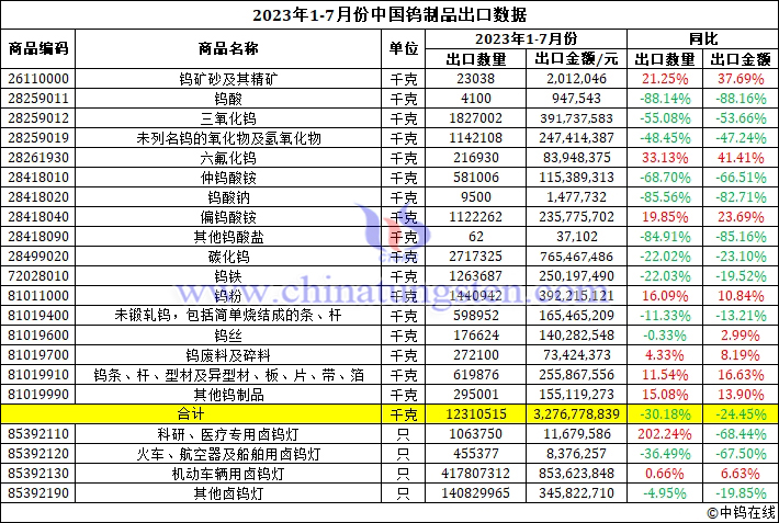 2023年1-7月份中國(guó)鎢製品出口資料圖片