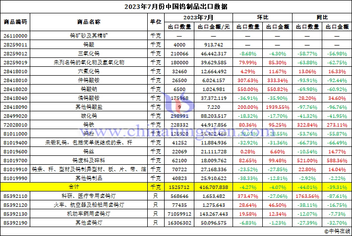 2023年7月中國(guó)鎢製品出口資料圖片