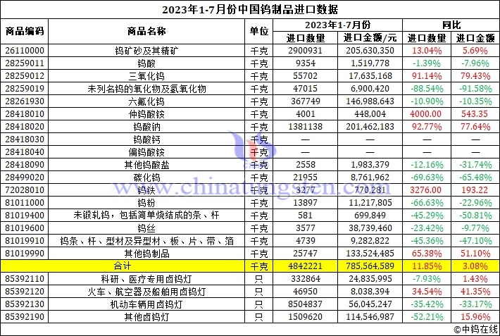 2023年1-7月份中國(guó)鎢製品進(jìn)口資料圖片