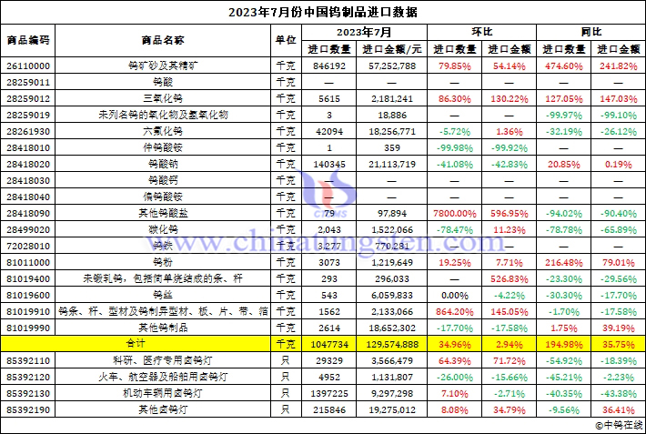 2023年7月中國(guó)鎢製品進(jìn)口資料圖片