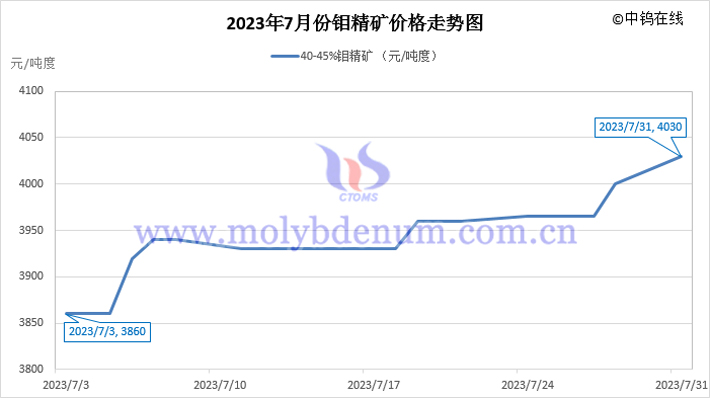 2023年7月鉬精礦價格走勢圖