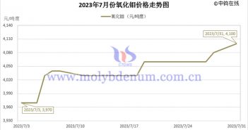 2023年7月氧化鉬價(jià)格走勢圖