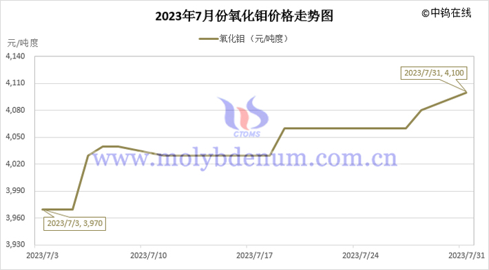 2023年7月氧化鉬價格走勢圖