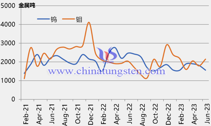 2021年2月-2023年6月鎢鉬月出口統(tǒng)計