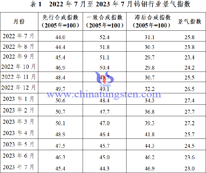 近13個月以來中國鎢鉬産業(yè)月度景氣指數(shù)表