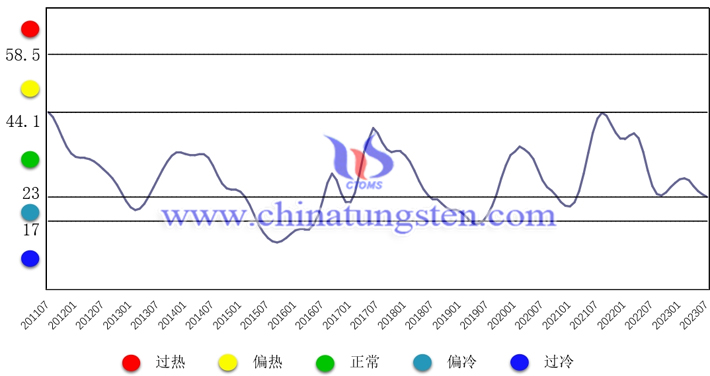 中國鎢鉬産業(yè)月度景氣指數(shù)趨勢圖