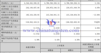 中鎢高新2023年上半年業(yè)績報告