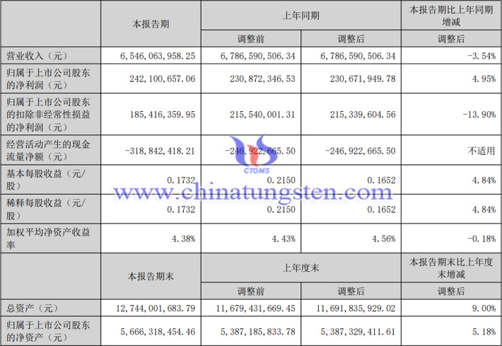 中鎢高新2023年上半年業(yè)績報告