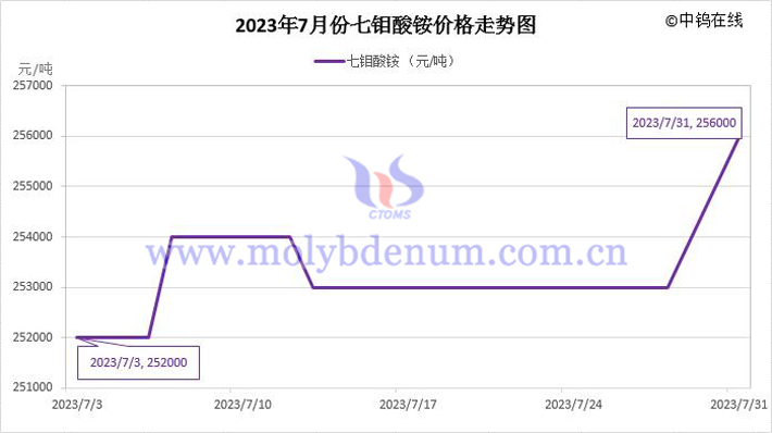 2023年7月七鉬酸銨價格走勢圖