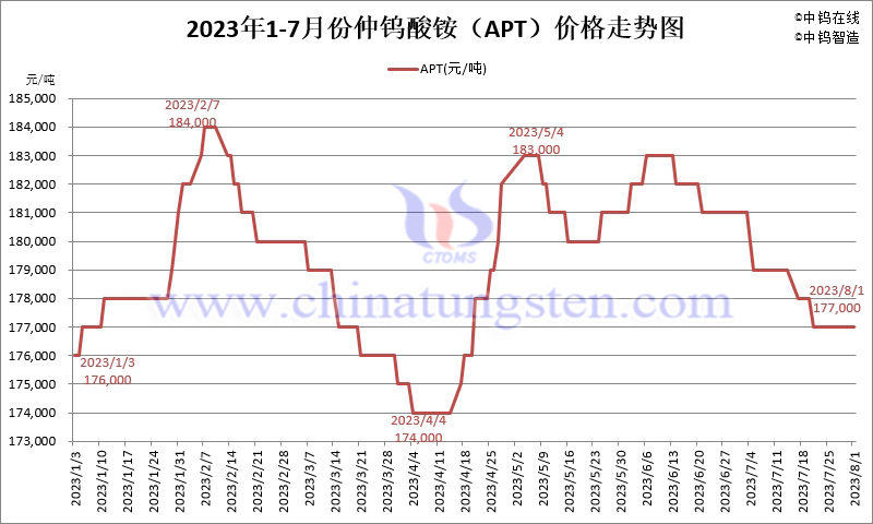 2023年7月份仲鎢酸銨（APT）價(jià)格走勢圖