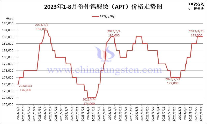 2023年8月份仲鎢酸銨（APT）價格走勢圖