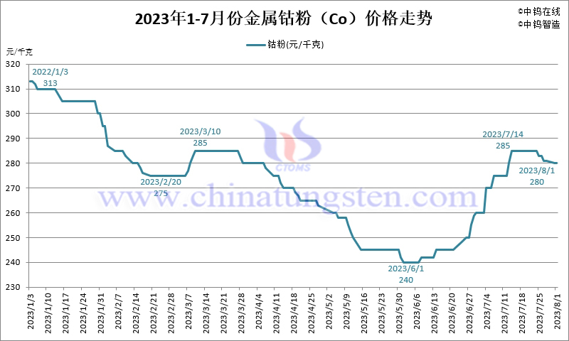 2023年7月份金屬鈷粉（Co）價(jià)格走勢圖