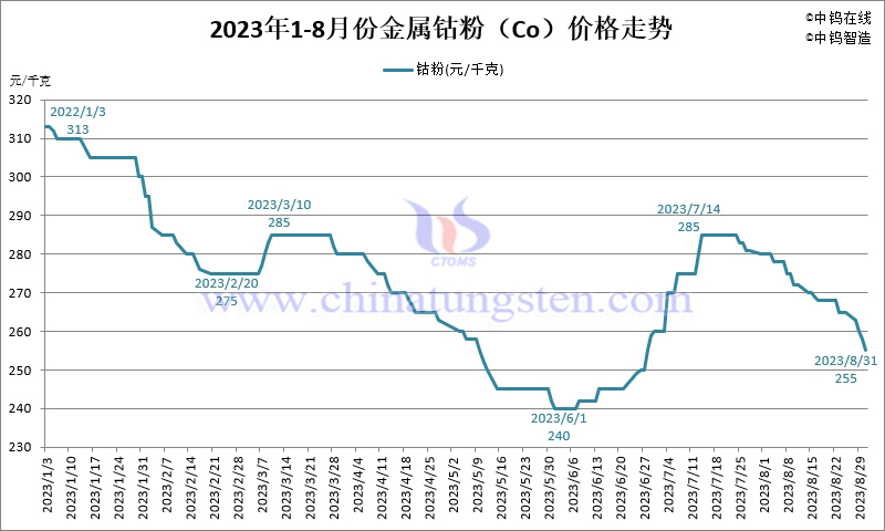 2023年8月份金屬鈷粉（Co）價格走勢圖