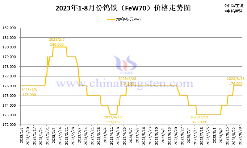 2023年8月份鎢鐵（FeW70）價格走勢圖