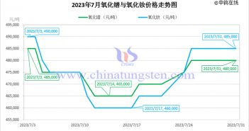 2023年7月氧化鐠與氧化釹價格走勢圖