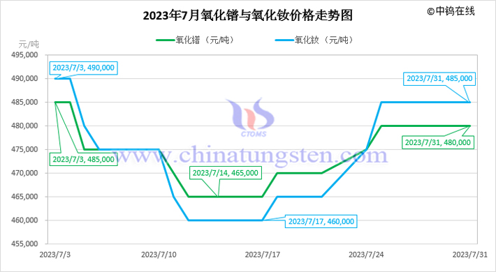 2023年7月氧化鐠與氧化釹價(jià)格走勢圖