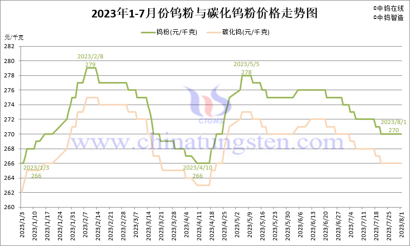 2023年7月份鎢粉（WP）價(jià)格走勢圖