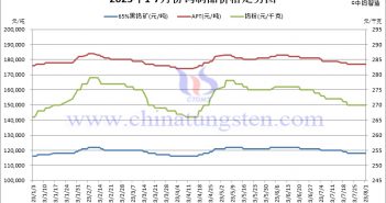 2023年7月份鎢製品價(jià)格走勢圖