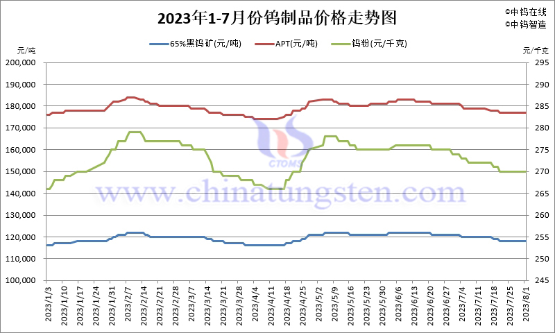 2023年7月份鎢製品價(jià)格走勢圖