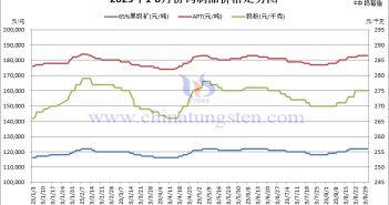 2023年8月份鎢製品價(jià)格走勢(shì)圖