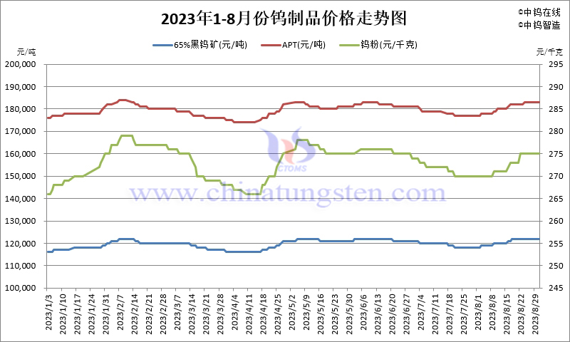 2023年8月份鎢製品價格走勢圖