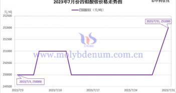 2023年7月四鉬酸銨價(jià)格走勢圖