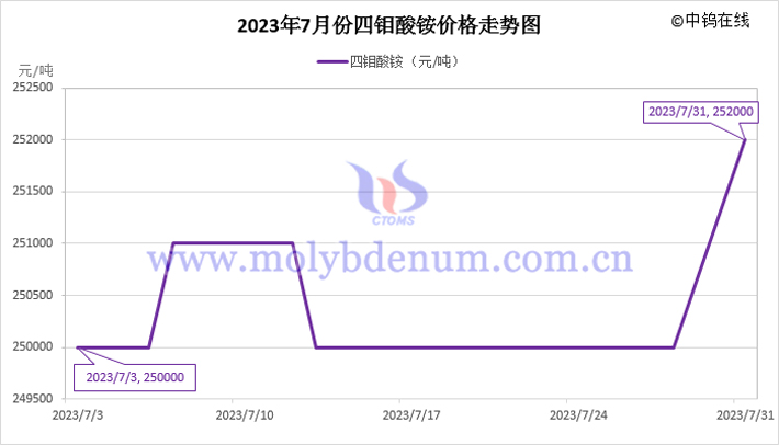 2023年7月四鉬酸銨價格走勢圖