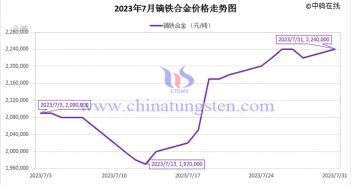 2023年7月鏑鐵合金價格走勢圖