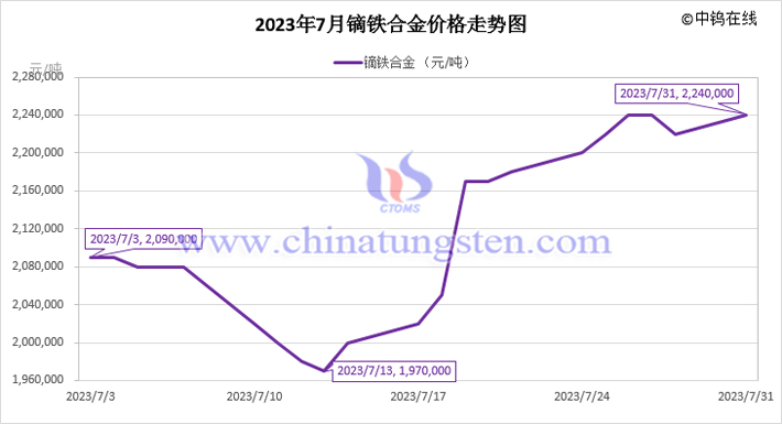 2023年7月鏑鐵合金價格走勢圖