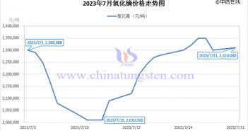 2023年7月氧化鏑價格走勢圖