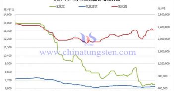 2023年1-7月稀土製品價格走勢圖