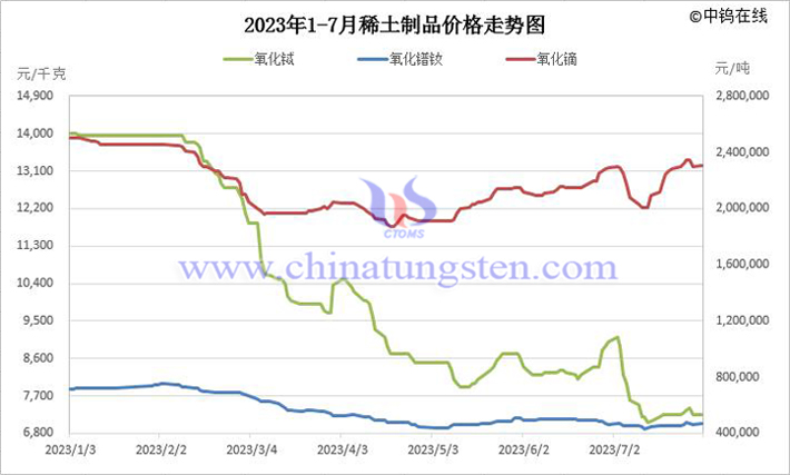 2023年1-7月稀土製品價格走勢圖