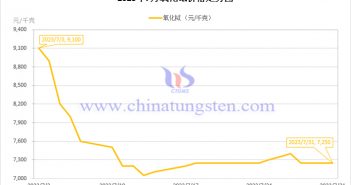 2023年7月氧化鋱價格走勢圖