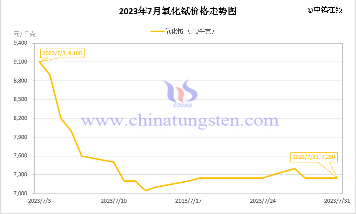 2023年7月氧化鋱價(jià)格走勢圖