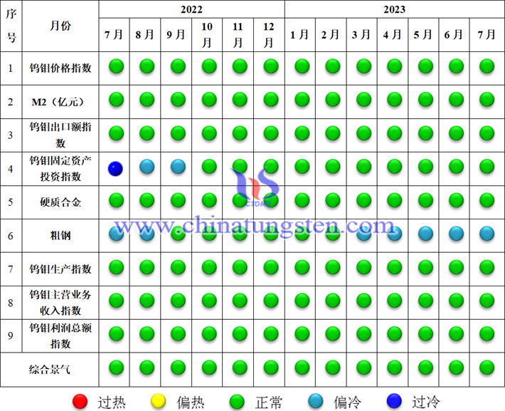 中國鎢鉬産業(yè)景氣信號燈