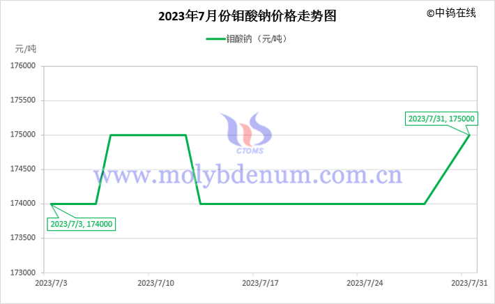 2023年7月鉬酸鈉價(jià)格走勢圖