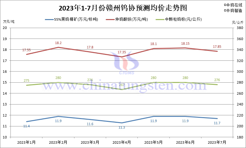 2023年7月份贛州鎢協(xié)預(yù)測均價(jià)走勢圖