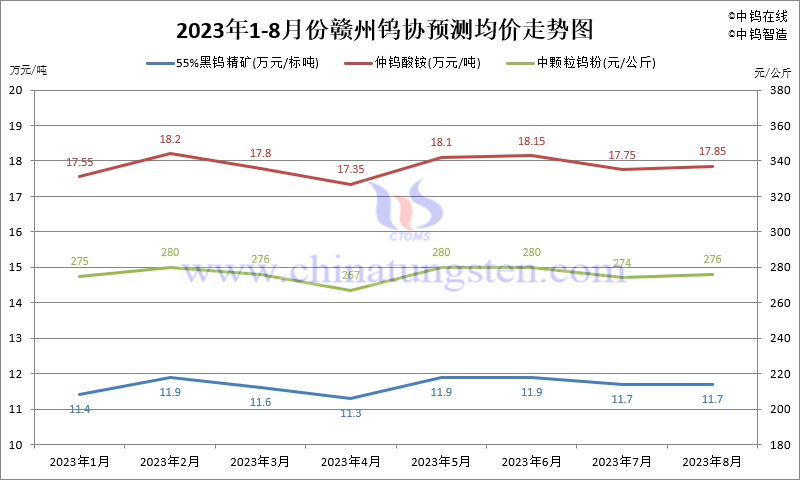 2023年8月份贛州鎢協(xié)預(yù)測均價走勢圖