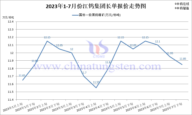 2023年7月份江鎢集團(tuán)長單報(bào)價(jià)走勢圖