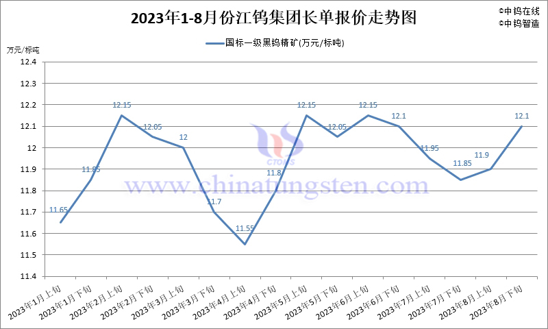 2023年8月份江鎢集團長單報價走勢圖