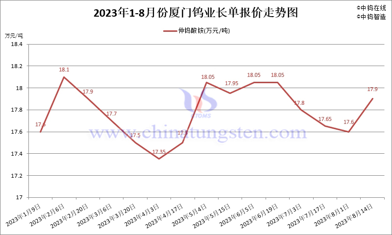 2023年8月份廈門鎢業(yè)長單報價走勢圖