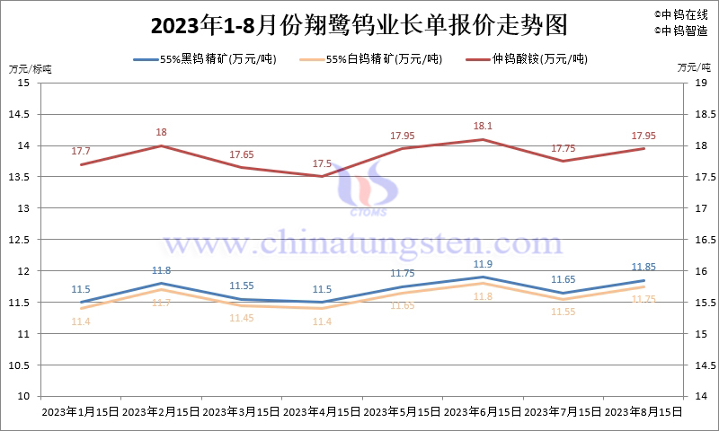 2023年8月份翔鷺鎢業(yè)長單報價走勢圖