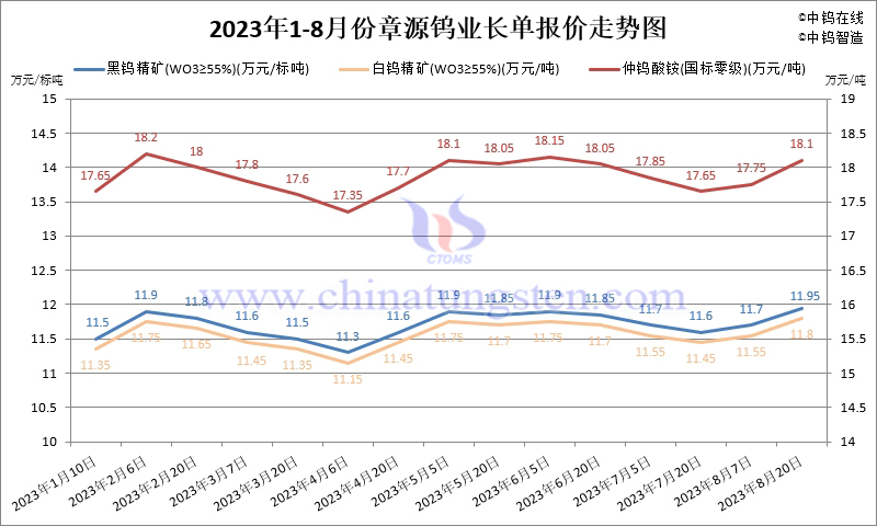 2023年8月份章源鎢業(yè)長單報價走勢圖