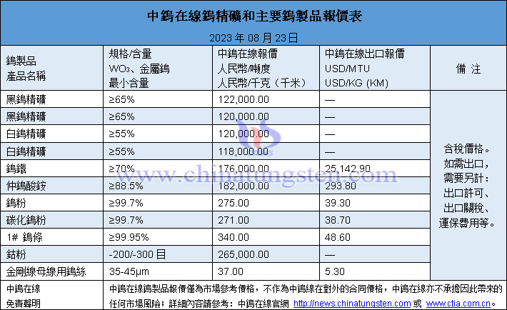 2023年8月23日鎢價(jià)圖片