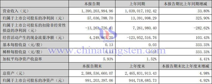 溫州宏豐2023上半年業(yè)績報(bào)告