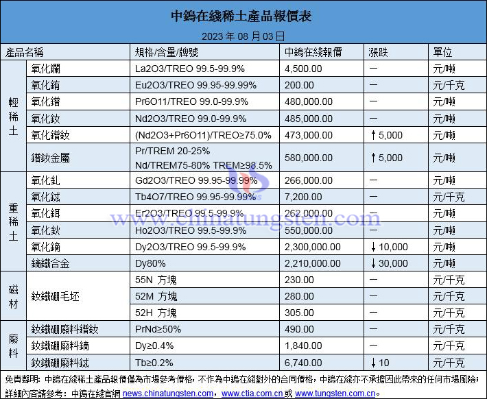 2023年8月3日稀土價(jià)格圖片