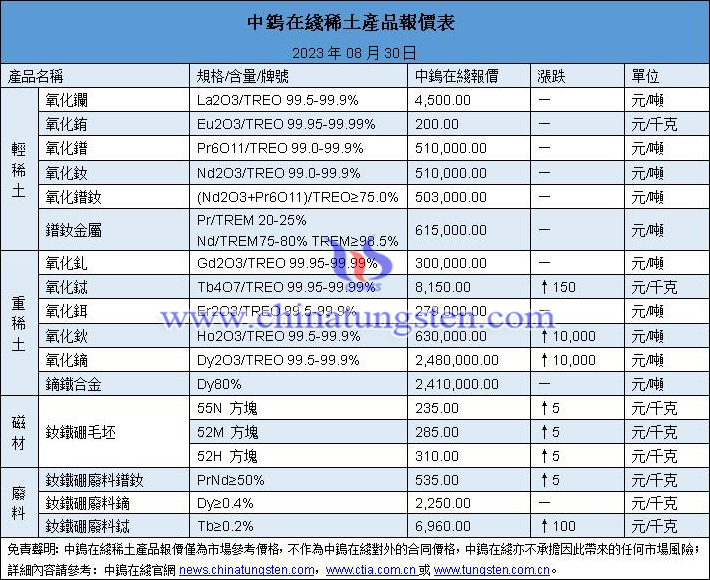 2023年8月30日稀土價(jià)格圖片